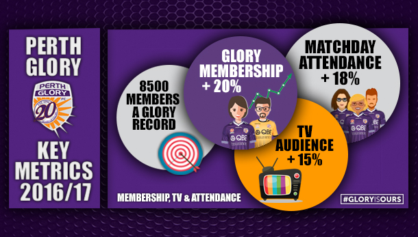 A reflection on our first 12-months of “The Perth Glory Way”